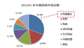網(wǎng)御星云榮獲市場領(lǐng)導(dǎo)獎，網(wǎng)閘產(chǎn)品開發(fā)成果顯著