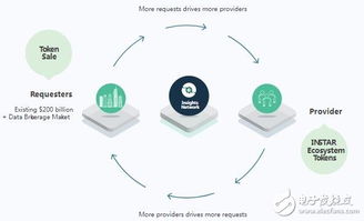 重塑數(shù)據(jù)價(jià)值 基于區(qū)塊鏈智能合約的Insights網(wǎng)絡(luò)生態(tài)系統(tǒng)深度解析