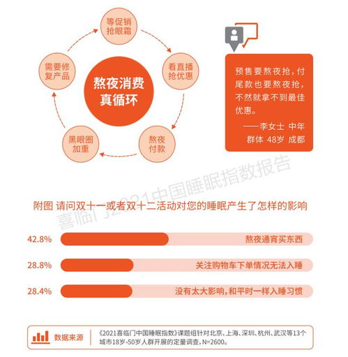 國人睡眠進入“自我量化”時代 智能穿戴興起，健康咨詢成新風尚